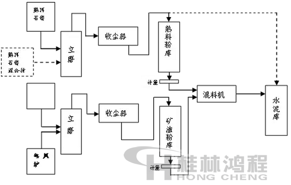 水泥分別粉磨生產 水泥分別粉磨生產