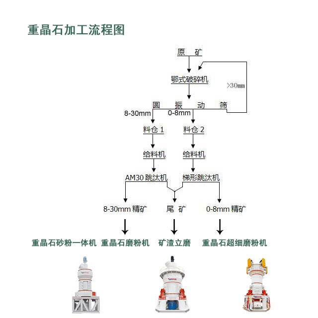 重晶石粉加工工藝流程(制砂粉) 重晶石粉加工工藝流程(制砂粉)