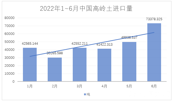 2022年1~6月，我國(guó)進(jìn)料高嶺土約28萬噸，總額約4.4億元